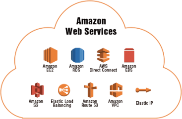 AWS Webservices